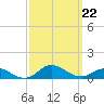 Ocracoke Island tide chart for Sunday, September 22, 2024