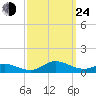 Ocracoke Island tide chart for Tuesday, September 24, 2024