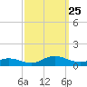 Ocracoke Island tide chart for Wednesday, September 25, 2024