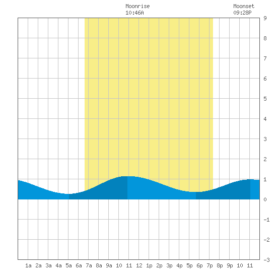Ocracoke Island tide chart for Saturday, September 7, 2024
