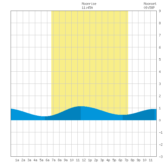 Ocracoke Island tide chart for Sunday, September 8, 2024