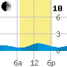 Ocracoke Island tide chart for Thursday, October 10, 2024