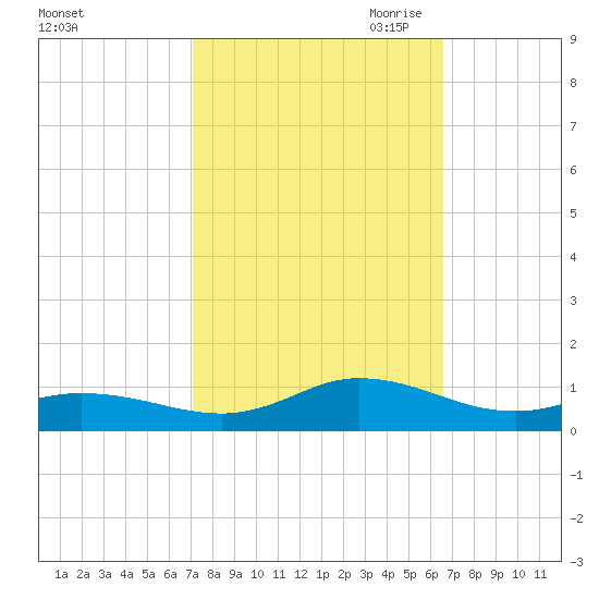 Ocracoke Island tide chart for Friday, October 11, 2024