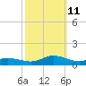 Ocracoke Island tide chart for Friday, October 11, 2024