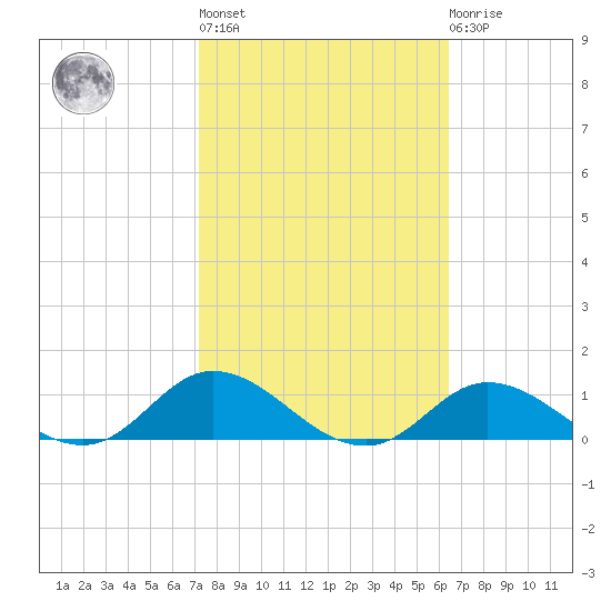 Ocracoke Island tide chart for Thursday, October 17, 2024