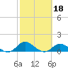 Ocracoke Island tide chart for Friday, October 18, 2024