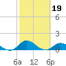 Ocracoke Island tide chart for Saturday, October 19, 2024