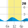 Ocracoke Island tide chart for Sunday, October 20, 2024