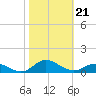 Ocracoke Island tide chart for Monday, October 21, 2024