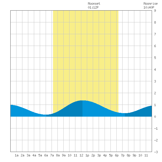 Ocracoke Island tide chart for Tuesday, October 22, 2024