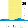 Ocracoke Island tide chart for Saturday, October 26, 2024