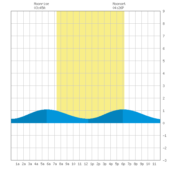 Ocracoke Island tide chart for Monday, October 28, 2024