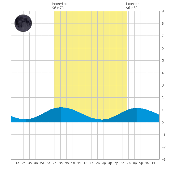 Ocracoke Island tide chart for Wednesday, October 2, 2024