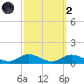 Ocracoke Island tide chart for Wednesday, October 2, 2024