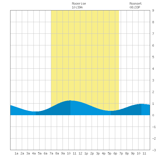 Ocracoke Island tide chart for Sunday, October 6, 2024