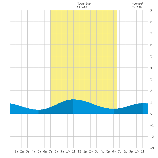 Ocracoke Island tide chart for Monday, October 7, 2024