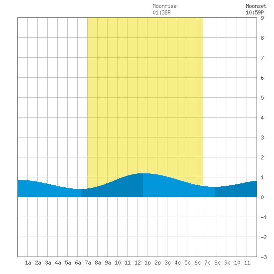 Ocracoke Island tide chart for Wednesday, October 9, 2024