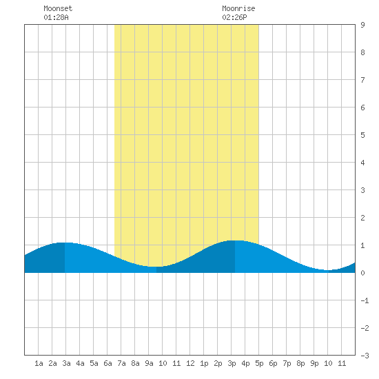 Ocracoke Island tide chart for Monday, November 11, 2024