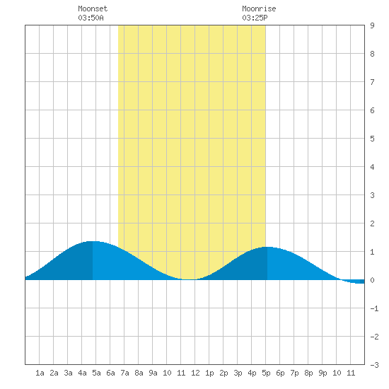 Ocracoke Island tide chart for Wednesday, November 13, 2024