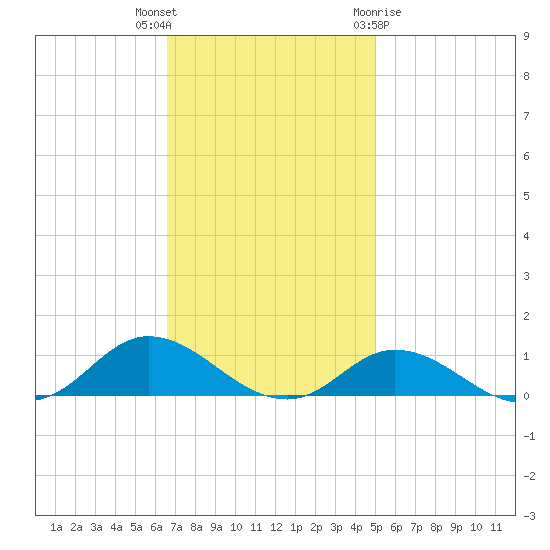 Ocracoke Island tide chart for Thursday, November 14, 2024