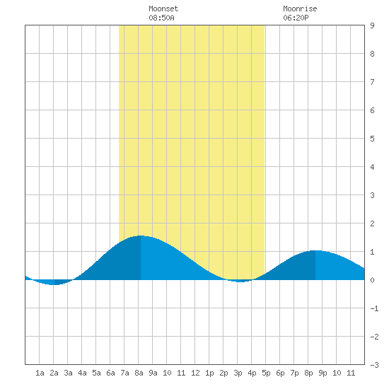 Ocracoke Island tide chart for Sunday, November 17, 2024