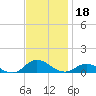 Ocracoke Island tide chart for Monday, November 18, 2024