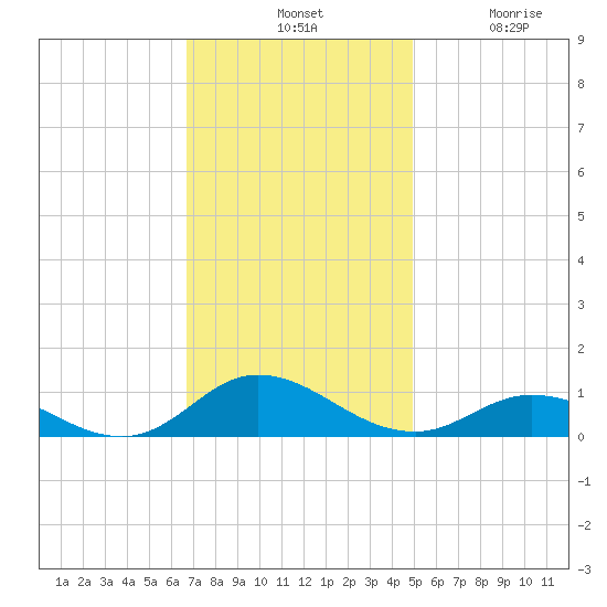 Ocracoke Island tide chart for Tuesday, November 19, 2024