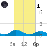 Ocracoke Island tide chart for Friday, November 1, 2024