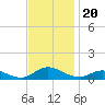 Ocracoke Island tide chart for Wednesday, November 20, 2024