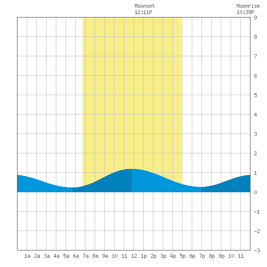Ocracoke Island tide chart for Thursday, November 21, 2024