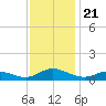 Ocracoke Island tide chart for Thursday, November 21, 2024