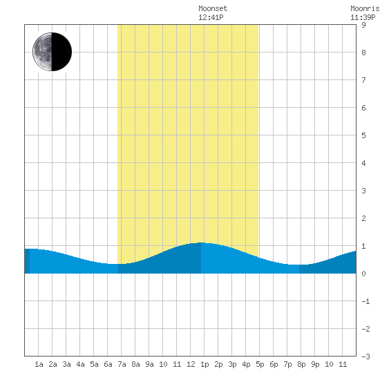Ocracoke Island tide chart for Friday, November 22, 2024