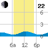 Ocracoke Island tide chart for Friday, November 22, 2024