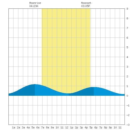 Ocracoke Island tide chart for Thursday, November 28, 2024