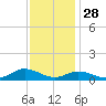 Ocracoke Island tide chart for Thursday, November 28, 2024