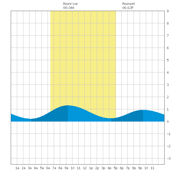 Ocracoke Island tide chart for Sunday, November 3, 2024