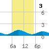 Ocracoke Island tide chart for Sunday, November 3, 2024