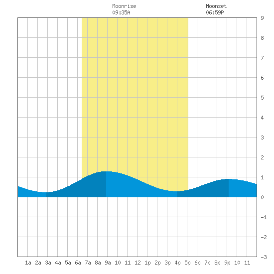Ocracoke Island tide chart for Monday, November 4, 2024