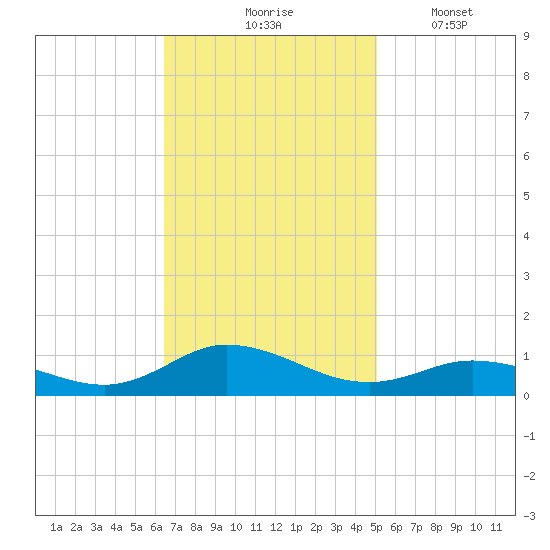 Ocracoke Island tide chart for Tuesday, November 5, 2024