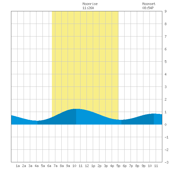 Ocracoke Island tide chart for Wednesday, November 6, 2024