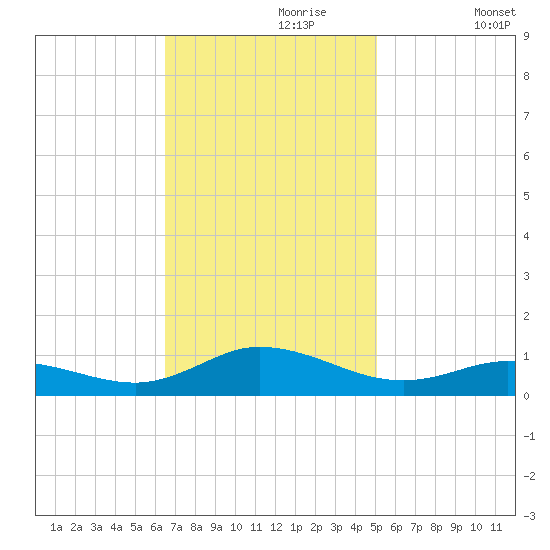 Ocracoke Island tide chart for Thursday, November 7, 2024
