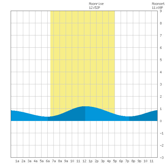 Ocracoke Island tide chart for Friday, November 8, 2024