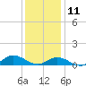 Ocracoke Island tide chart for Wednesday, December 11, 2024