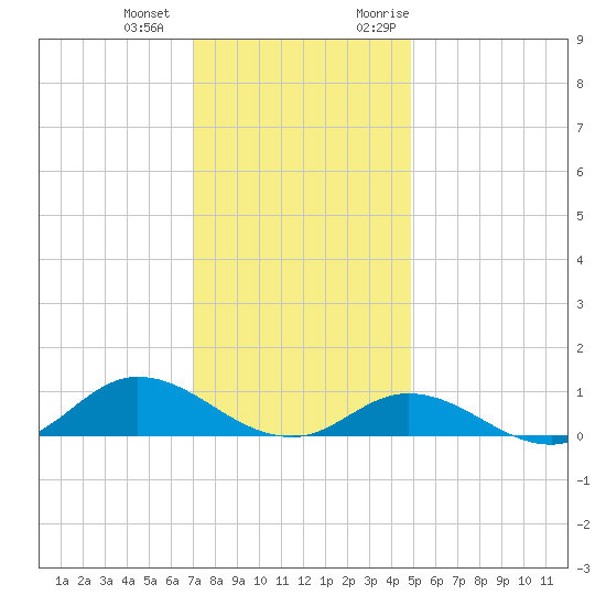 Ocracoke Island tide chart for Thursday, December 12, 2024