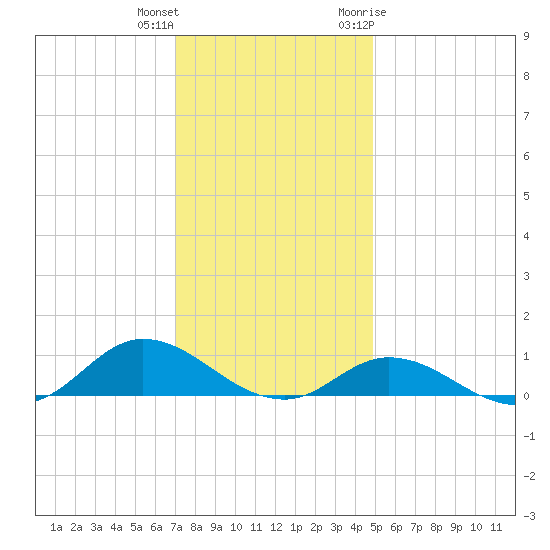 Ocracoke Island tide chart for Friday, December 13, 2024