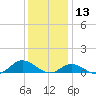 Ocracoke Island tide chart for Friday, December 13, 2024