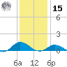 Ocracoke Island tide chart for Sunday, December 15, 2024
