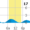 Ocracoke Island tide chart for Tuesday, December 17, 2024