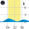 Ocracoke Island tide chart for Sunday, December 1, 2024