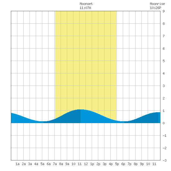 Ocracoke Island tide chart for Friday, December 20, 2024